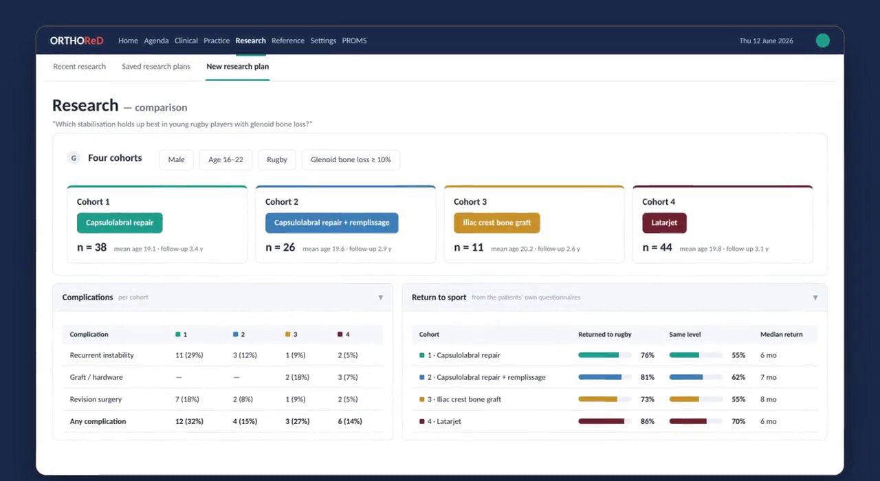 ORTHOReD Research screen comparing four patient cohorts